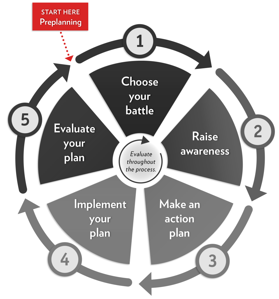 A circular diagram showing all five steps of action with a reminder to start with preplanning before beginning the steps.