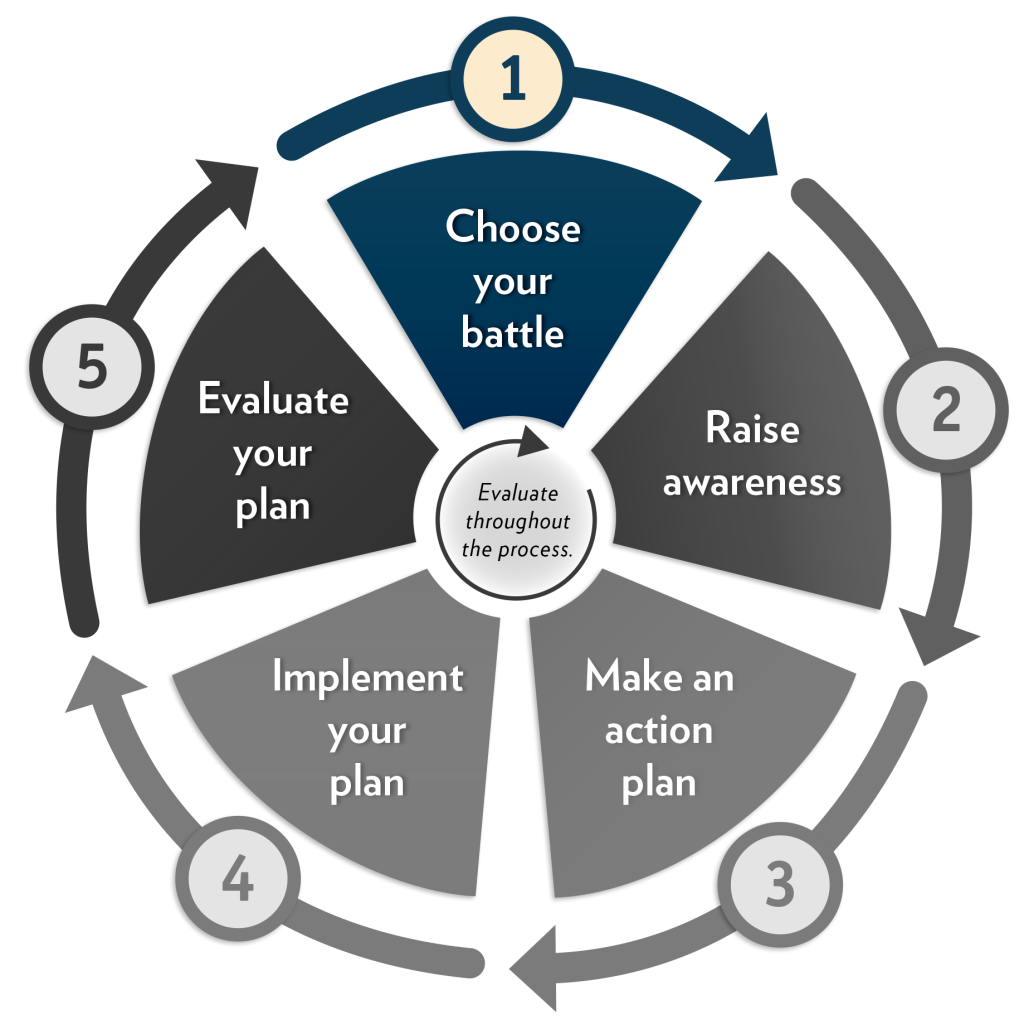 A circular diagram showing all five steps of action and highlighting step 1.