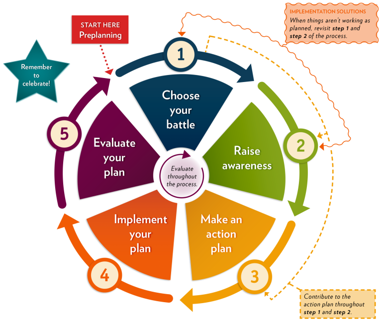 Diagram showing the five steps which are listed out below. In this diagram they are shown in a circle split apart into equal sections with the first step at the top.