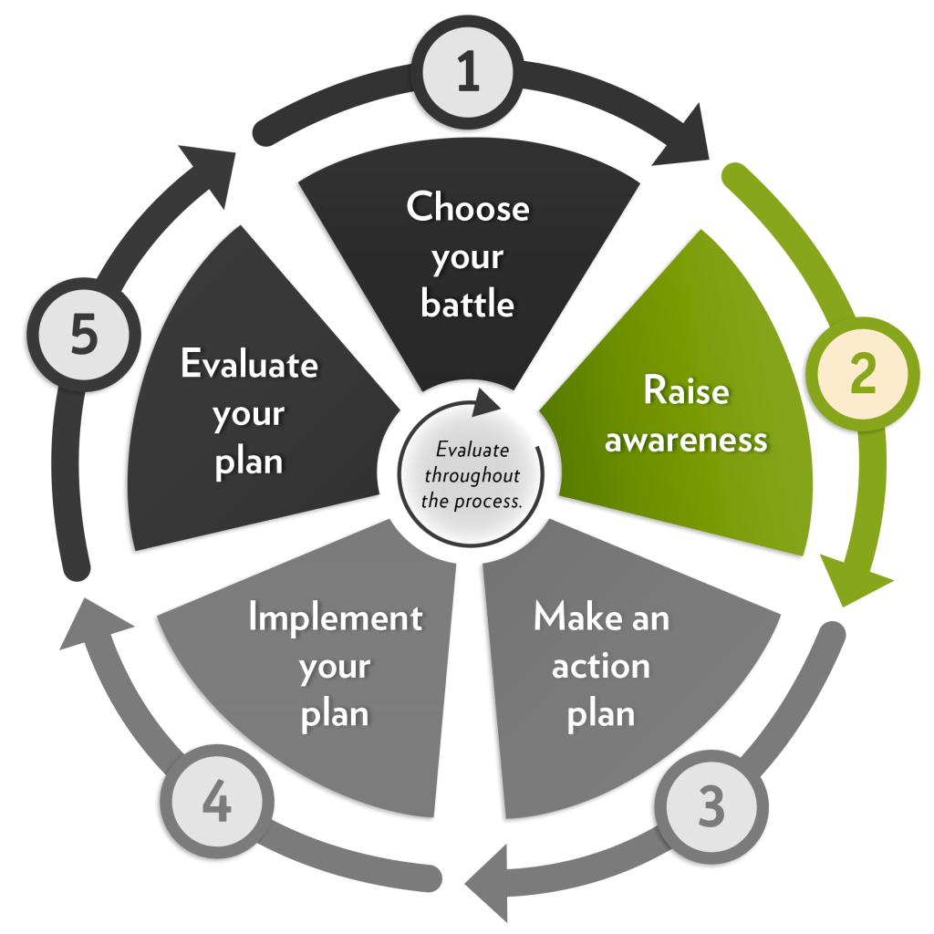 A circular diagram showing all five steps of action and highlighting step 2.