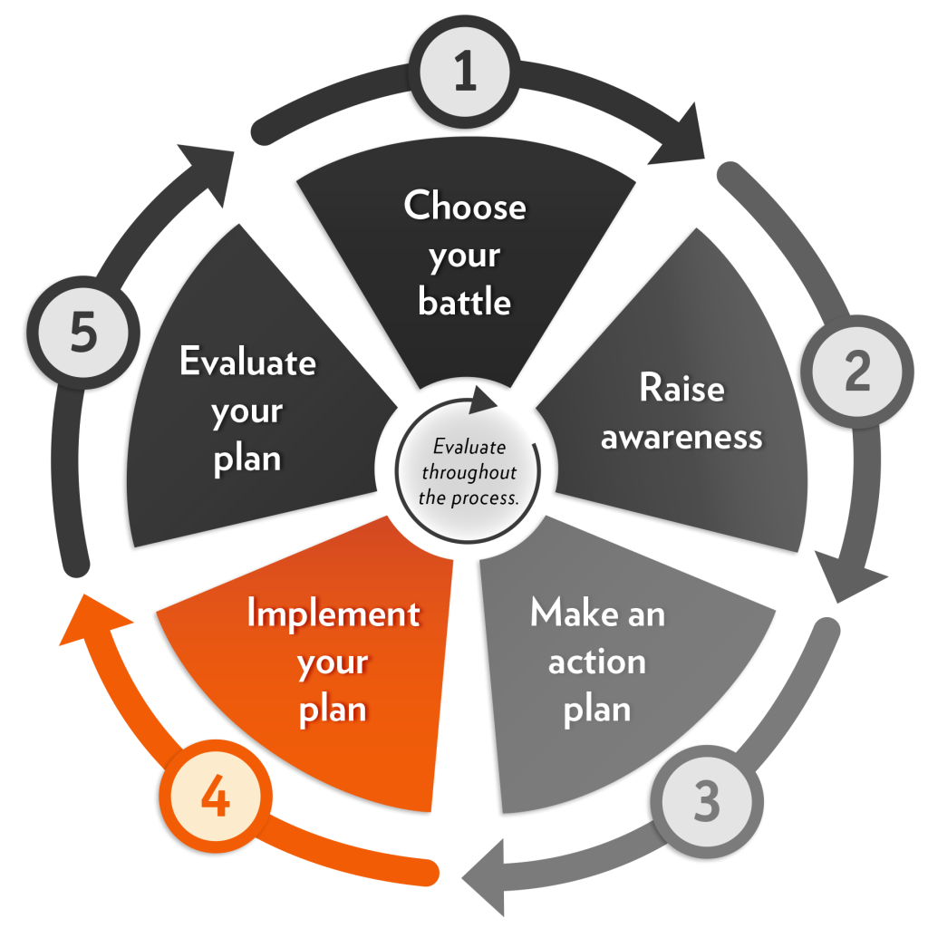 A circular diagram showing all five steps of action and highlighting step 4.