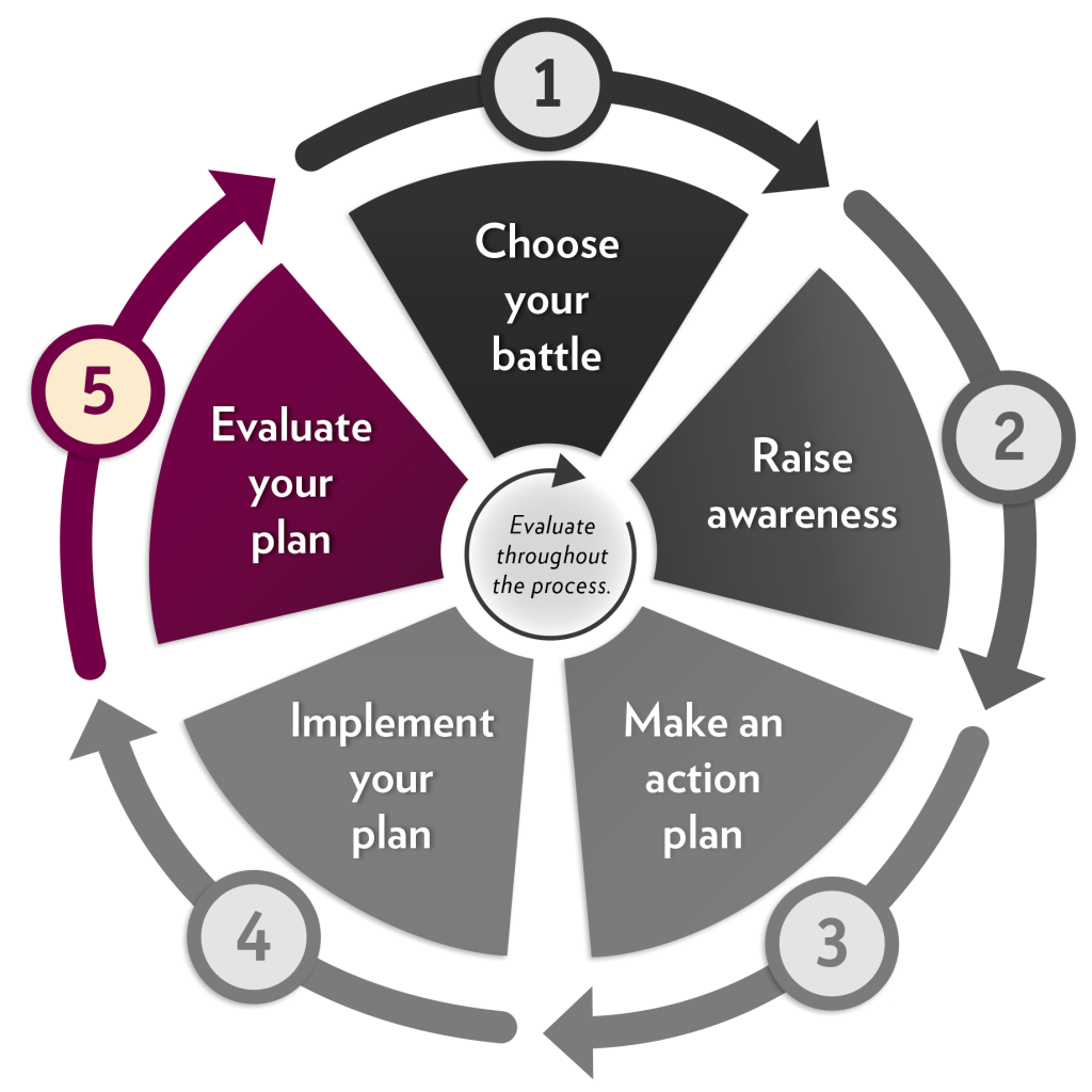 A circular diagram showing all five steps of action and highlighting step 5.