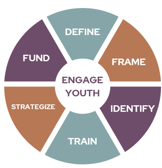 Engage Youth in the center of a circle. Define, Frame, Identify, Train, Strategize, Fund are the words around the circle.