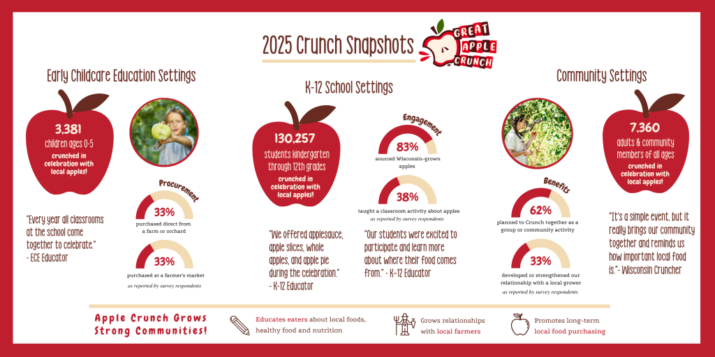 2025 Crunch Snapshots: Early Childcare Education Settings: 3,381 children ages 0-5 crunched in celebration with local apples! Procurement: 33% purchased direct from a farm or orchard. 33% purchased at a farmer’s market. (As reported by survey respondents) “Every year all classrooms at the school come together to celebrate." - ECE Educator 
K-12 School Settings: 130,257 students in kindergarten through 12th grades crunched in celebration with local apples! Engagement: 83% sourced Wisconsin-grown apples. 38% taught a classroom activity about apples. (As reported by survey respondents). “We offered applesauce, whole apples, and apple pie during the celebration." - K-12 Educator. "Our students were excited to participate and learn more about where their food comes from." - K-12 Educator.
Community Settings: 7,360 adults & community members of all ages crunched in celebration with local apples! Benefits: 62% planned to Crunch together as a group or community activity. 33% developed or strengthened our relationship with a local grower. (As reported by survey respondents.) “It's a simple event, but it really brings our community together and reminds us how important local food is.”- Wisconsin Cruncher Apple Crunch Grows Strong Communities! Grows relationships with local farmers Promotes long-term local food purchasing Educates eaters about local foods, healthy food and nutrition