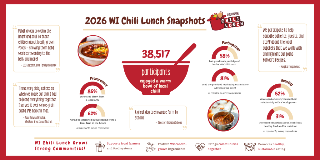 Infographic titled "2026 WI Chili Lunch Snapshots" with the Wisconsin Chili Lunch logo. The central graphic features a large red bowl of chili with a spoon. The central statistic reads: 38,517 participants enjoyed a warm bowl of local chili. Four data sections are displayed using semicircle gauge graphics. Procurement: 85% purchased direct from a local farm; 62% would be interested in purchasing from a local farm in the future. Both figures are noted as reported by survey respondents. Participation: 58% had previously participated in the WI Chili Lunch; 81% used the provided marketing materials to advertise the event, as reported by survey respondents. Benefits: 52% developed or strengthened their relationship with a local grower; 31% increased education about local foods, healthy food, and/or nutrition, as reported by survey respondents. Four participant quotes appear in decorative text boxes: "What a way to warm the heart and soul! To teach children about locally grown foods – showing them hard work is rewarding to the belly and more!!" attributed to an ECC Educator at Bear Family Child Care; "I have very picky eaters, so when we made our chili, I had to blend everything together. I served it over whole-grain pasta. We had chili mac." attributed to a Food Service Director at Medford Area School District; "A great day to showcase Farm to School!" attributed to the Director of Onalaska Schools; and "We participate to help educate patients, guests, and staff about the local suppliers that we work with and highlight our plant-forward recipes." attributed to a Hospital respondent. The bottom banner reads: "WI Chili Lunch Grows Strong Communities!" with four illustrated icons and labels: Supports local farmers and food systems; Feature Wisconsin-grown ingredients; Brings communities together; Promotes healthy, sustainable eating.