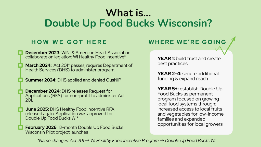 Timeline graphic explaining the development of Double Up Food Bucks Wisconsin. Key milestones include: December 2023 collaboration between WINI and the American Heart Association; March 2024 passage of Act 201 requiring the Wisconsin Department of Health Services (DHS) to administer the program; Summer 2024 denial of federal GusNIP funding; December 2024 release of a request for applications; June 2025 approval of funding for Double Up Food Bucks Wisconsin; and February 2026 launch of a 12-month pilot. Future goals include building trust in year one, expanding funding and reach in years two through four, and establishing a permanent program to increase access to fruits and vegetables and support local growers.