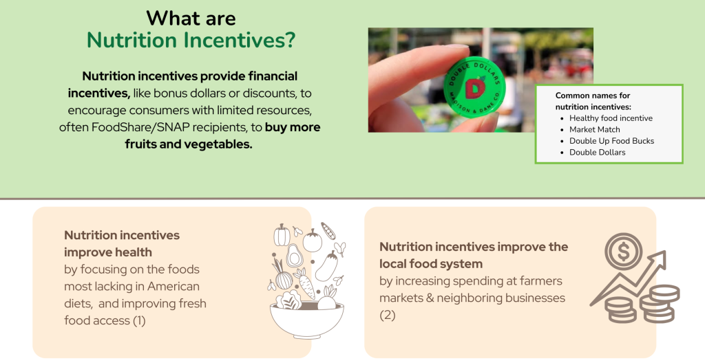 Educational graphic defining nutrition incentives as financial benefits, such as bonus dollars or discounts, that help people with limited resources, including SNAP participants, buy more fruits and vegetables. It lists common terms like healthy food incentives, market match, Double Up Food Bucks, and Double Dollars. The graphic explains that these programs improve health by increasing access to nutritious foods and strengthen local food systems by boosting spending at farmers markets and neighborhood businesses.